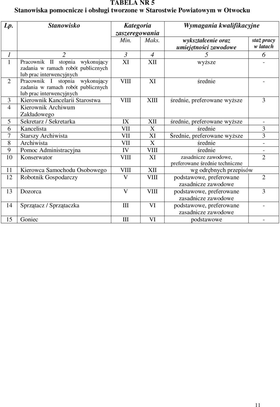 stopnia wykonujący VIII XI średnie - zadania w ramach robót publicznych lub prac interwencyjnych 3 Kierownik Kancelarii Starostwa VIII XIII średnie, preferowane wyŝsze 3 4 Kierownik Archiwum