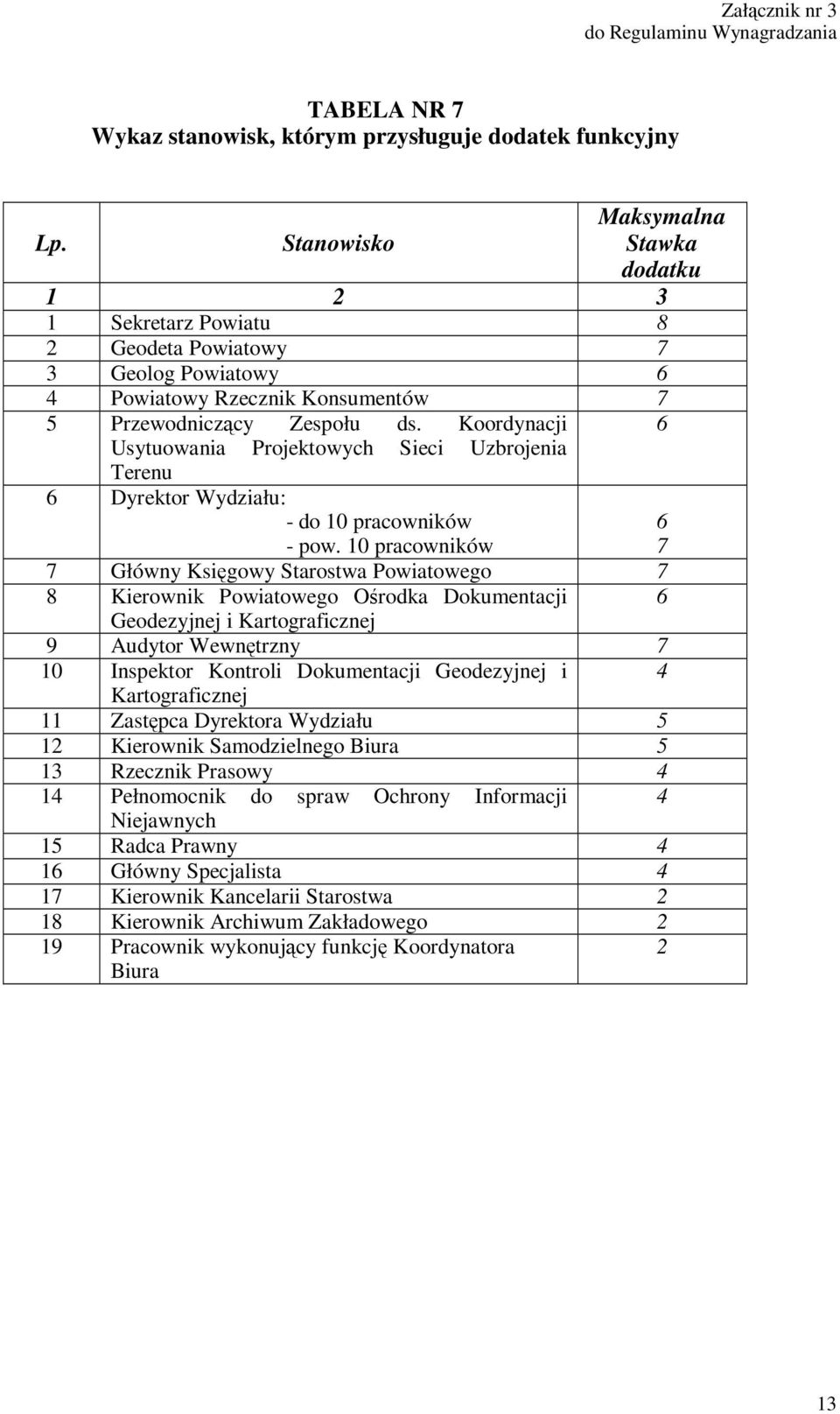 Koordynacji 6 Usytuowania Projektowych Sieci Uzbrojenia Terenu 6 Dyrektor Wydziału: - do 10 pracowników - pow.