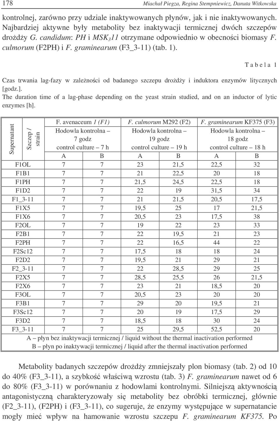 graminearum (F3_3-11) (tab. 1). T a b e l a 1 Czas trwania lag-fazy w zalenoci od badanego szczepu drody i induktora enzymów litycznych [godz.].