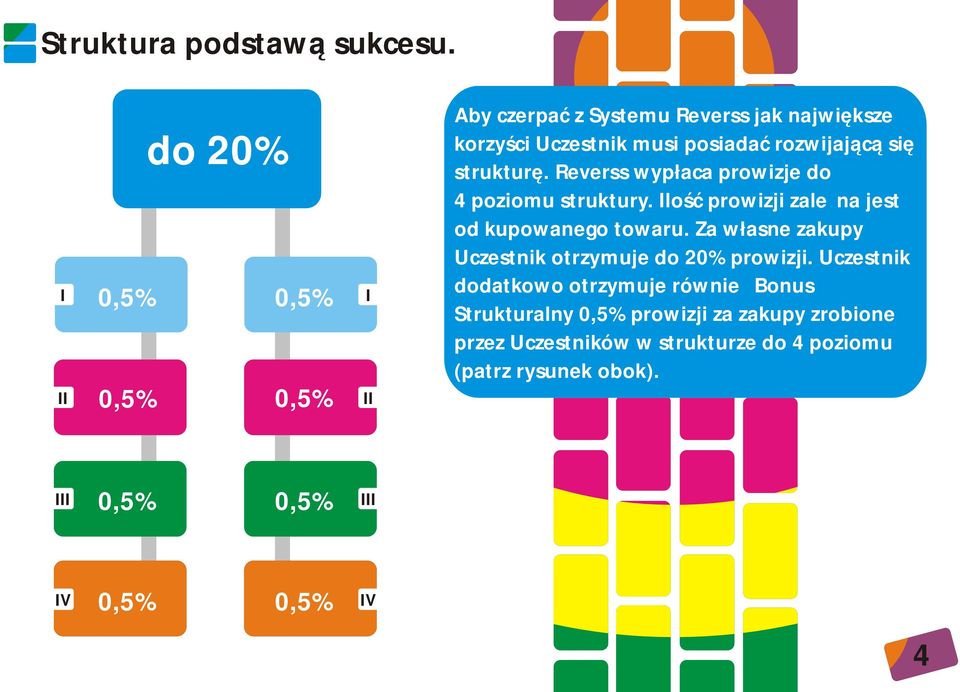 się strukturę. Reverss wypłaca prowizje do 4 poziomu struktury. Ilość prowizji zależna jest od kupowanego towaru.