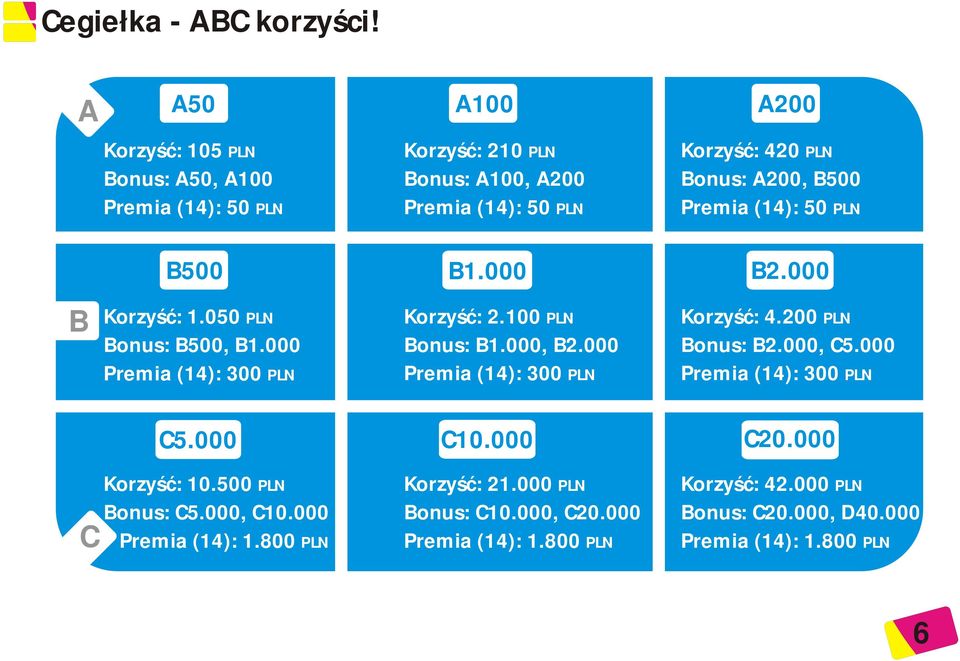 B500 Premia (14): 50 PLN B500 B1.000 B2.000 B Korzyść: 1.050 PLN Bonus: B500, B1.000 Premia (14): 300 PLN Korzyść: 2.100 PLN Bonus: B1.000, B2.