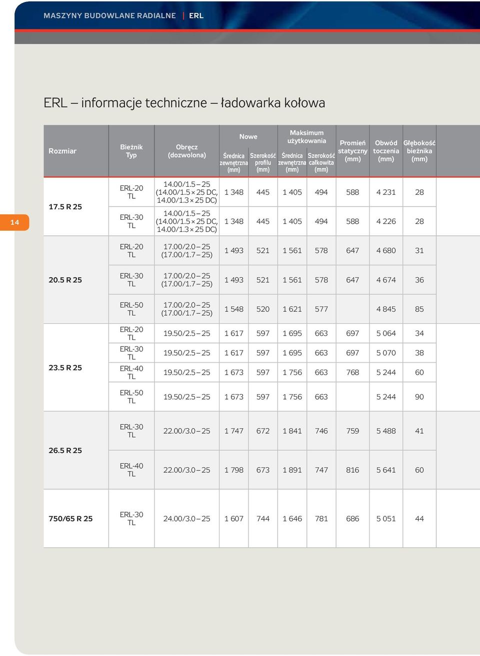 00/2.0 25 (17.00/1.7 25) 1 493 521 1 561 578 647 4 680 31 20.5 R 25 ERL-30 17.00/2.0 25 (17.00/1.7 25) 1 493 521 1 561 578 647 4 674 36 ERL-50 17.00/2.0 25 (17.00/1.7 25) 1 548 520 1 621 577 4 845 85 23.