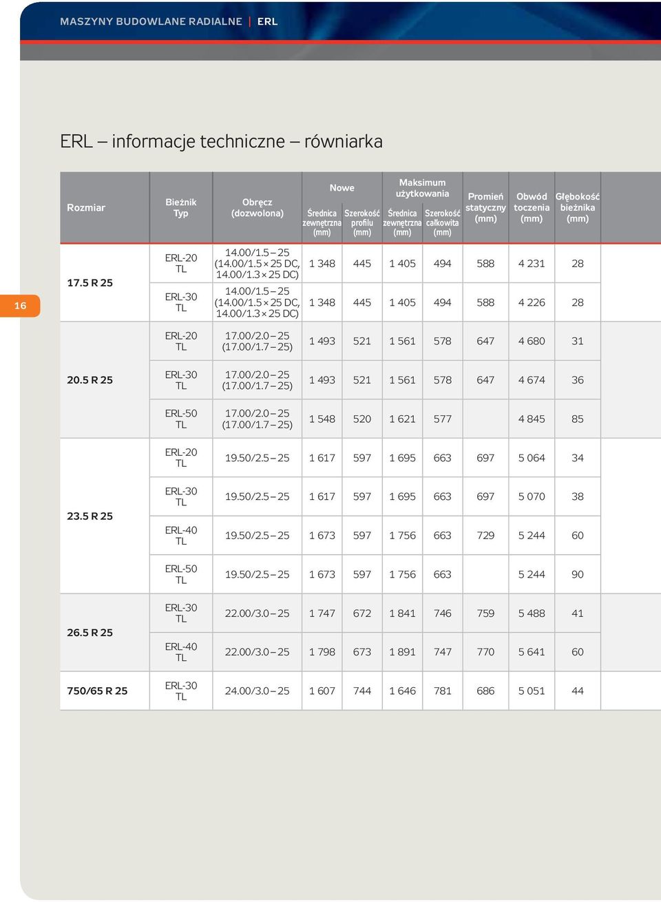 00/2.0 25 (17.00/1.7 25) 1 493 521 1 561 578 647 4 680 31 20.5 R 25 ERL-30 17.00/2.0 25 (17.00/1.7 25) 1 493 521 1 561 578 647 4 674 36 ERL-50 17.00/2.0 25 (17.00/1.7 25) 1 548 520 1 621 577 4 845 85 ERL-20 19.