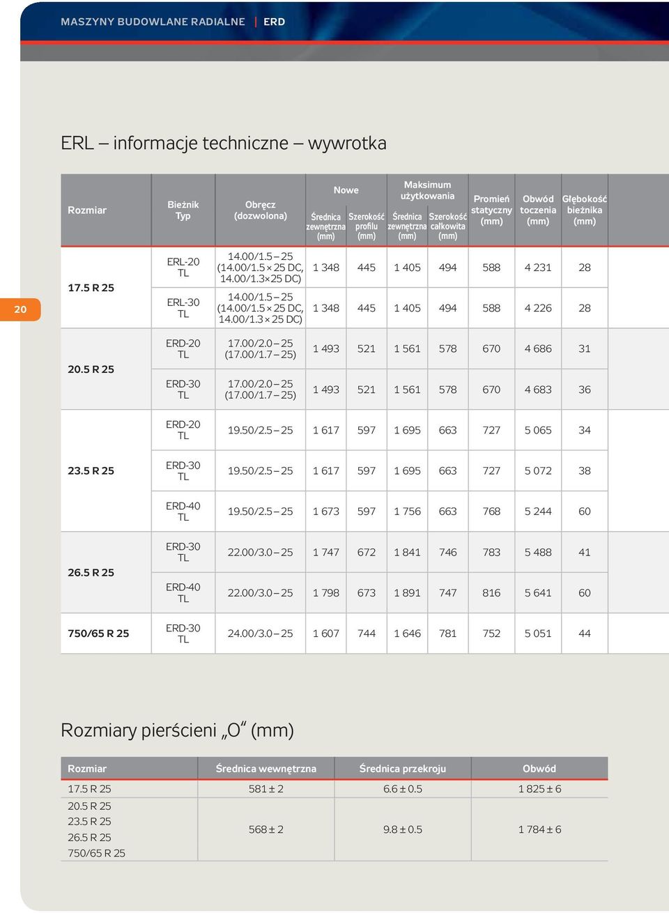 5 R 25 ERD-20 ERD-30 17.00/2.0 25 (17.00/1.7 25) 17.00/2.0 25 (17.00/1.7 25) 1 493 521 1 561 578 670 4 686 31 1 493 521 1 561 578 670 4 683 36 ERD-20 19.50/2.5 25 1 617 597 1 695 663 727 5 065 34 23.