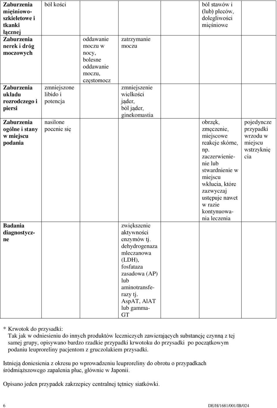 dehydrogenaza mleczanowa (LDH), fosfataza zasadowa (AP) lub aminotransferazy tj.