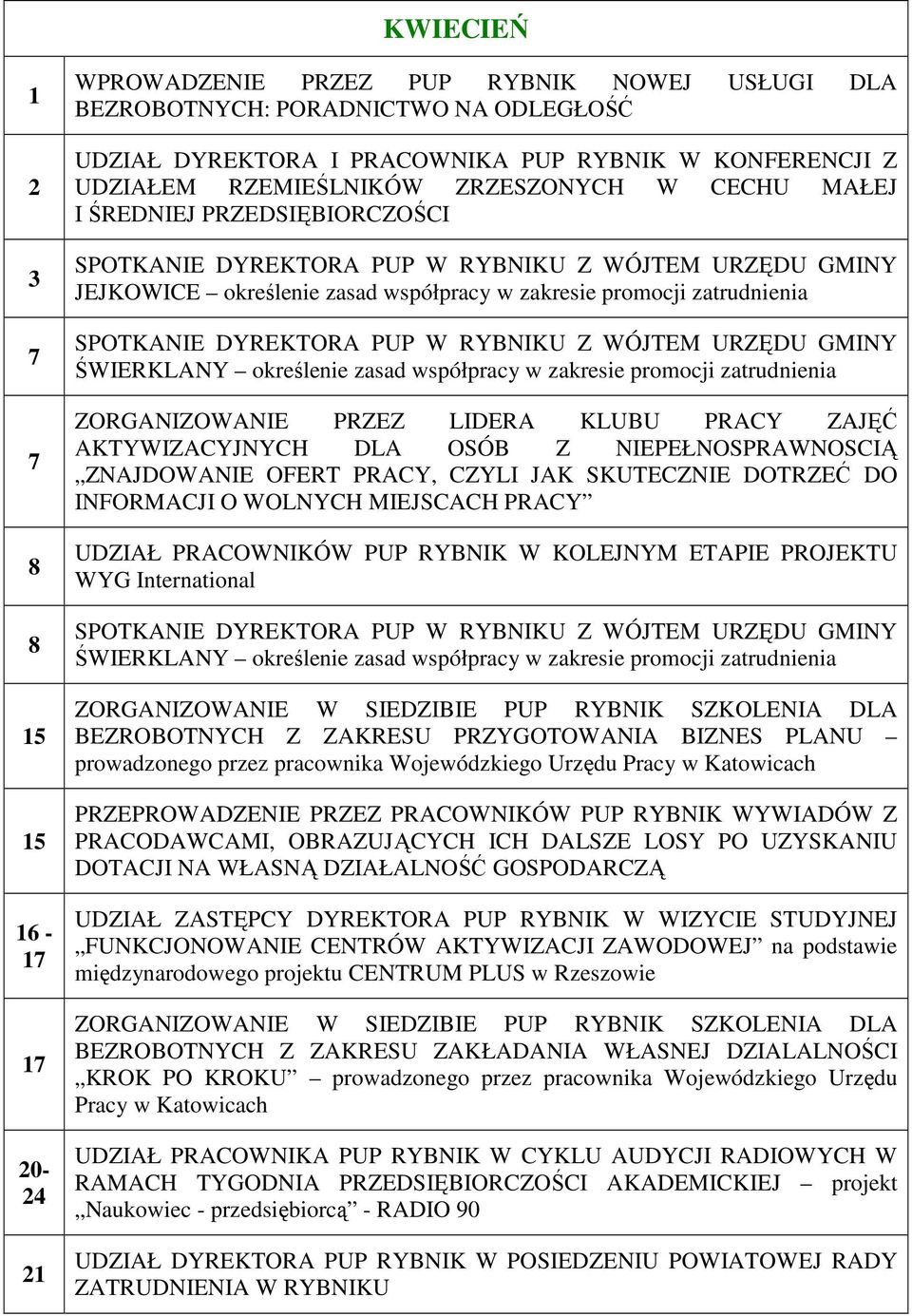 SPOTKANIE DYREKTORA PUP W RYBNIKU Z WÓJTEM URZĘDU GMINY ŚWIERKLANY określenie zasad współpracy w zakresie promocji zatrudnienia ZORGANIZOWANIE PRZEZ LIDERA KLUBU PRACY ZAJĘĆ AKTYWIZACYJNYCH DLA OSÓB