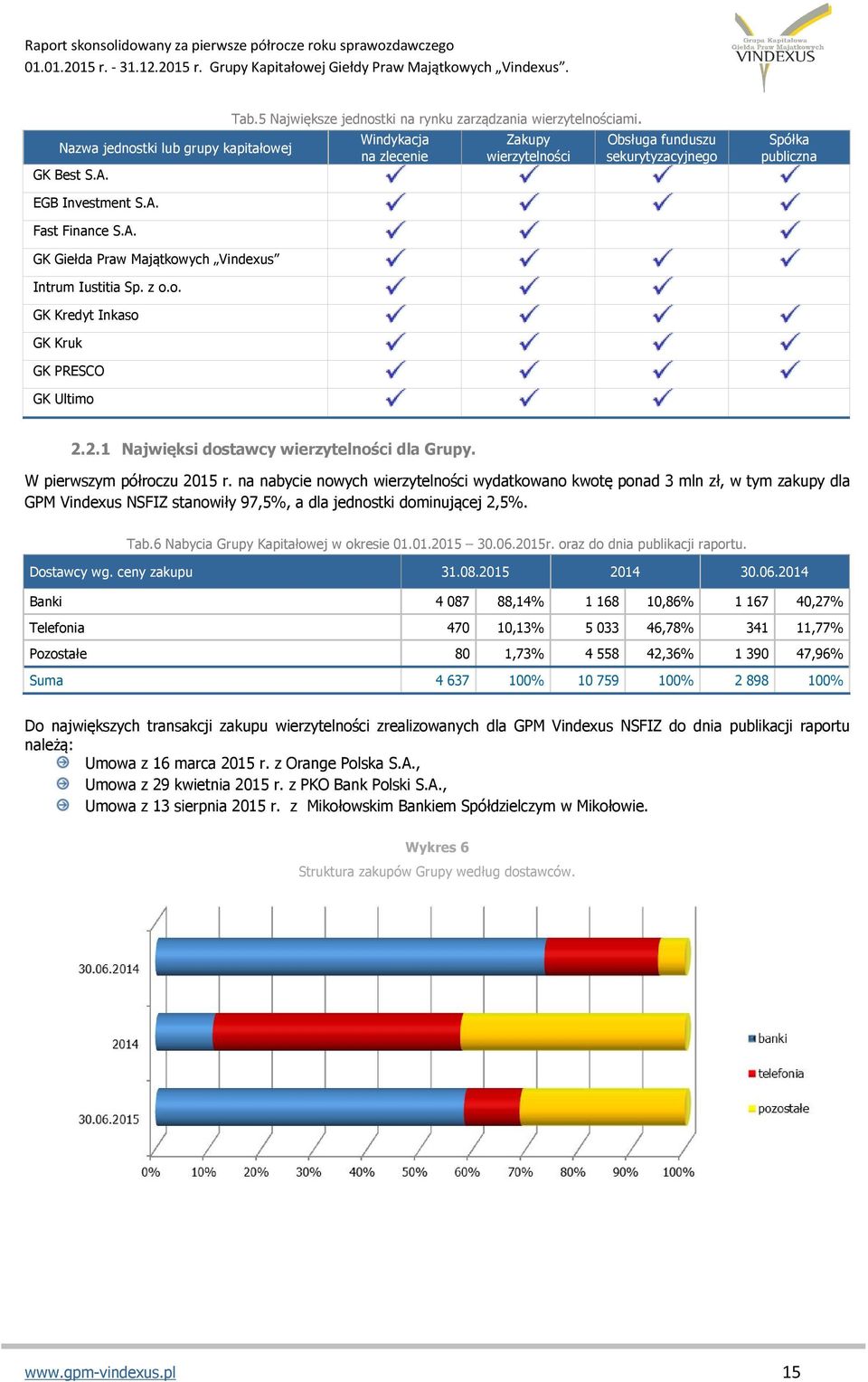 2.1 Najwięksi dostawcy wierzytelności dla Grupy. W pierwszym półroczu 2015 r.