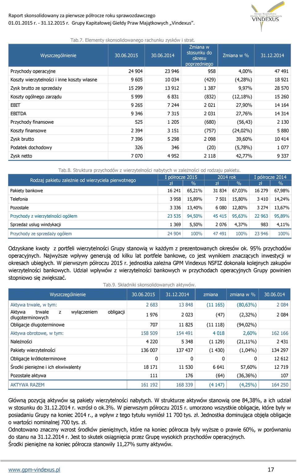 ogólnego zarządu 5 999 6 831 (832) (12,18%) 15 260 EBIT 9 265 7 244 2 021 27,90% 14 164 EBITDA 9 346 7 315 2 031 27,76% 14 314 Przychody finansowe 525 1 205 (680) (56,43) 2 130 Koszty finansowe 2 394