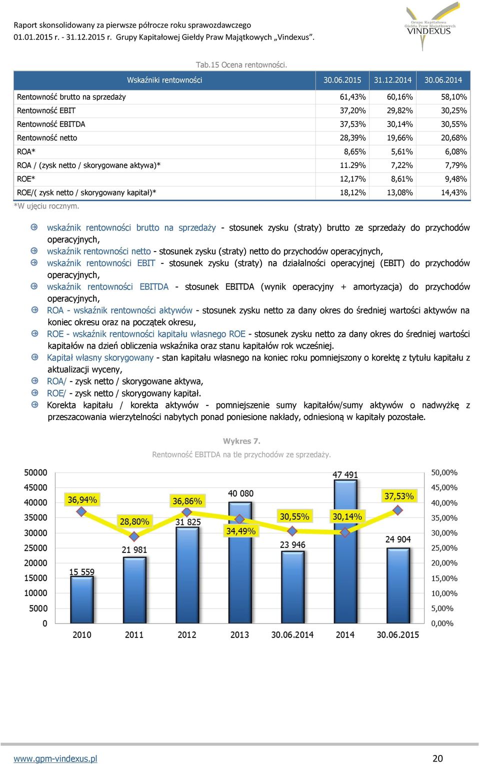 2014 Rentowność brutto na sprzedaży 61,43% 60,16% 58,10% Rentowność EBIT 37,20% 29,82% 30,25% Rentowność EBITDA 37,53% 30,14% 30,55% Rentowność netto 28,39% 19,66% 20,68% ROA* 8,65% 5,61% 6,08% ROA /