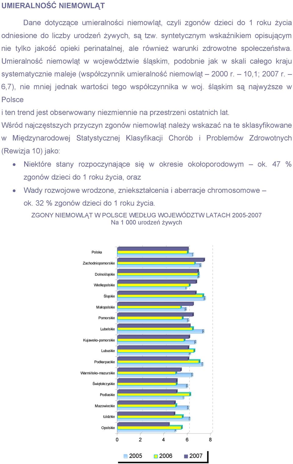 Umieralność niemowląt w województwie śląskim, podobnie jak w skali całego kraju systematycznie maleje (współczynnik umieralność niemowląt 2000 r. 10,1; 2007 r.