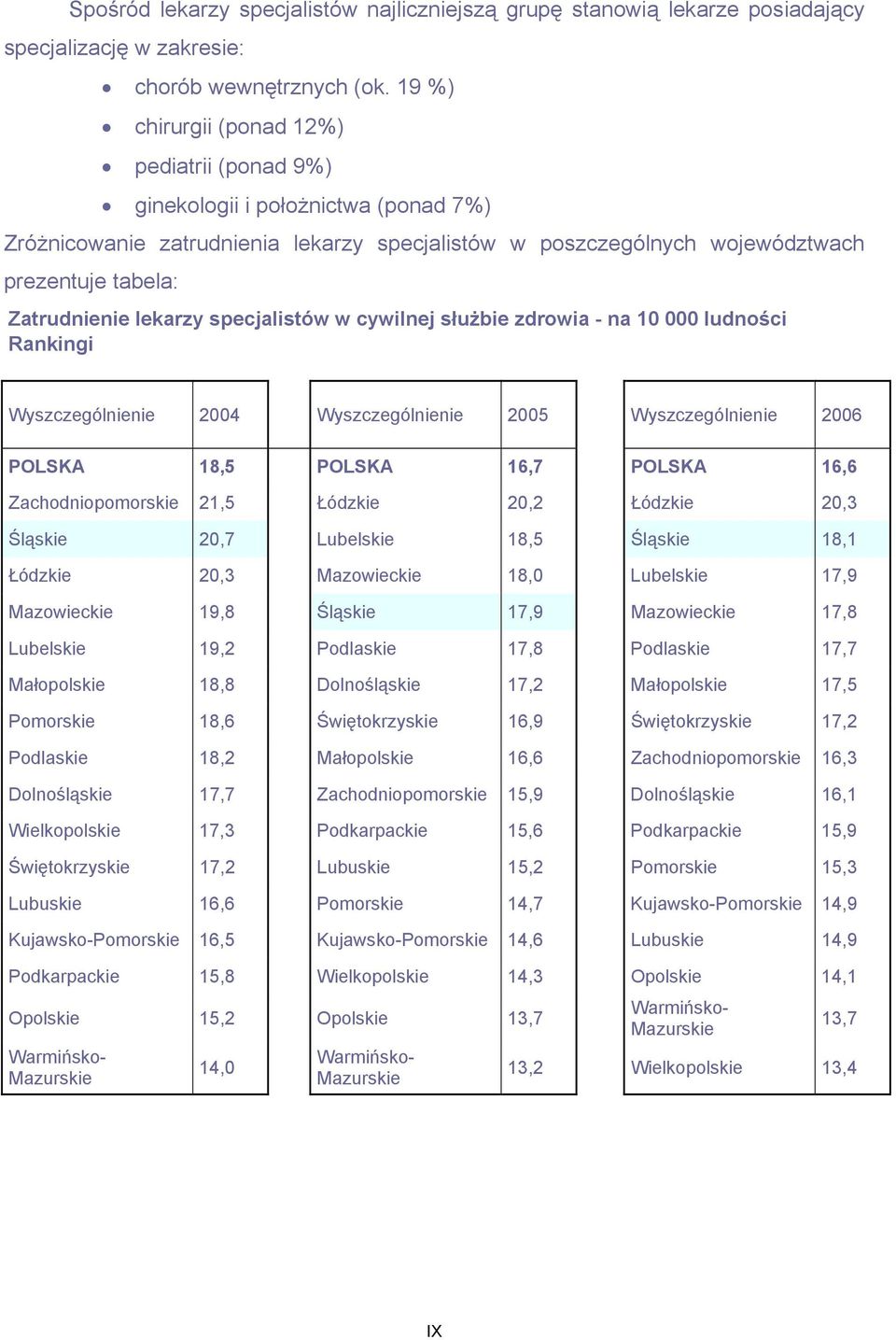 lekarzy specjalistów w cywilnej służbie zdrowia - na 10 000 ludności Rankingi Wyszczególnienie 2004 Wyszczególnienie 2005 Wyszczególnienie 2006 POLSKA 18,5 POLSKA 16,7 POLSKA 16,6 Zachodniopomorskie