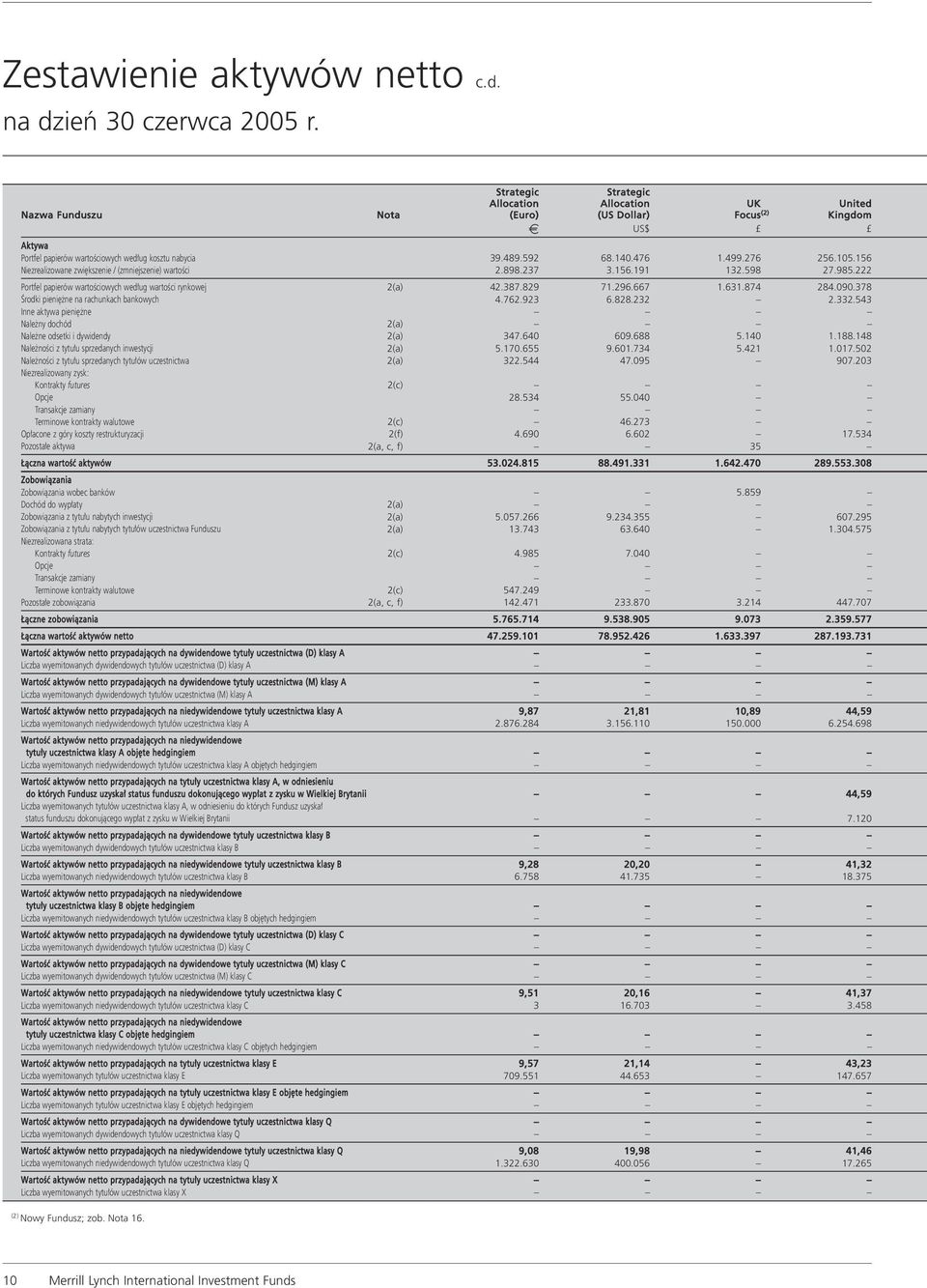 kszenie / (zmniejszenie) wartoêci Portfel papierów wartoêciowych wed ug wartoêci rynkowej Ârodki pieni ne na rachunkach bankowych Inne aktywa pieni ne Nale ny dochód Nale ne odsetki i dywidendy Nale