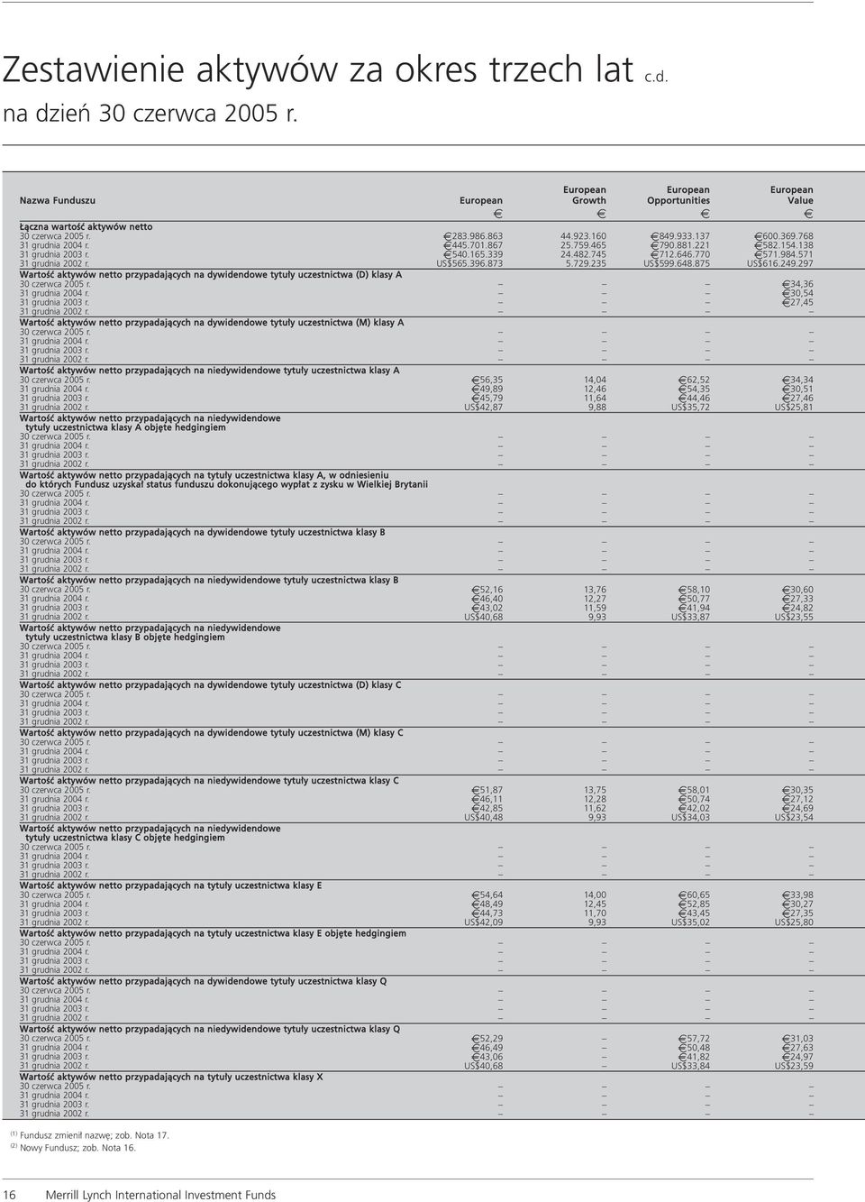 WartoÊç aktywów netto przypadajàcych na dywidendowe tytu y uczestnictwa (D) klasy A 30 czerwca 2005 r. 31 grudnia 2004 r. 31 grudnia 2003 r. 31 grudnia 2002 r.