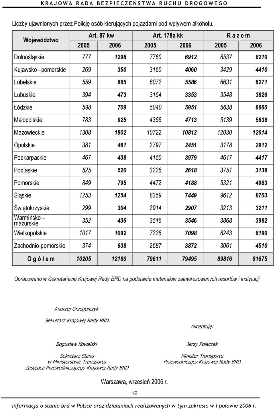 3353 3548 3826 Łódzkie 598 709 5040 5951 5638 6660 Małopolskie 783 925 4356 4713 5139 5638 Mazowieckie 1308 1802 10722 10812 12030 12614 Opolskie 381 461 2797 2451 3178 2912 Podkarpackie 467 438 4150