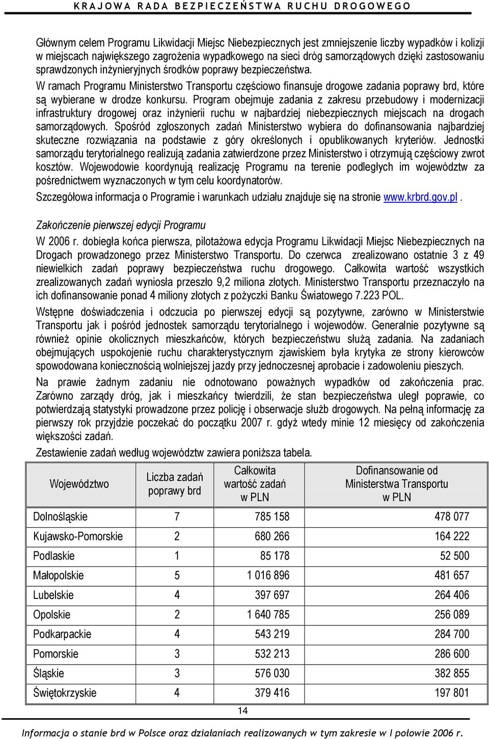 Program obejmuje zadania z zakresu przebudowy i modernizacji infrastruktury drogowej oraz inżynierii ruchu w najbardziej niebezpiecznych miejscach na drogach samorządowych.