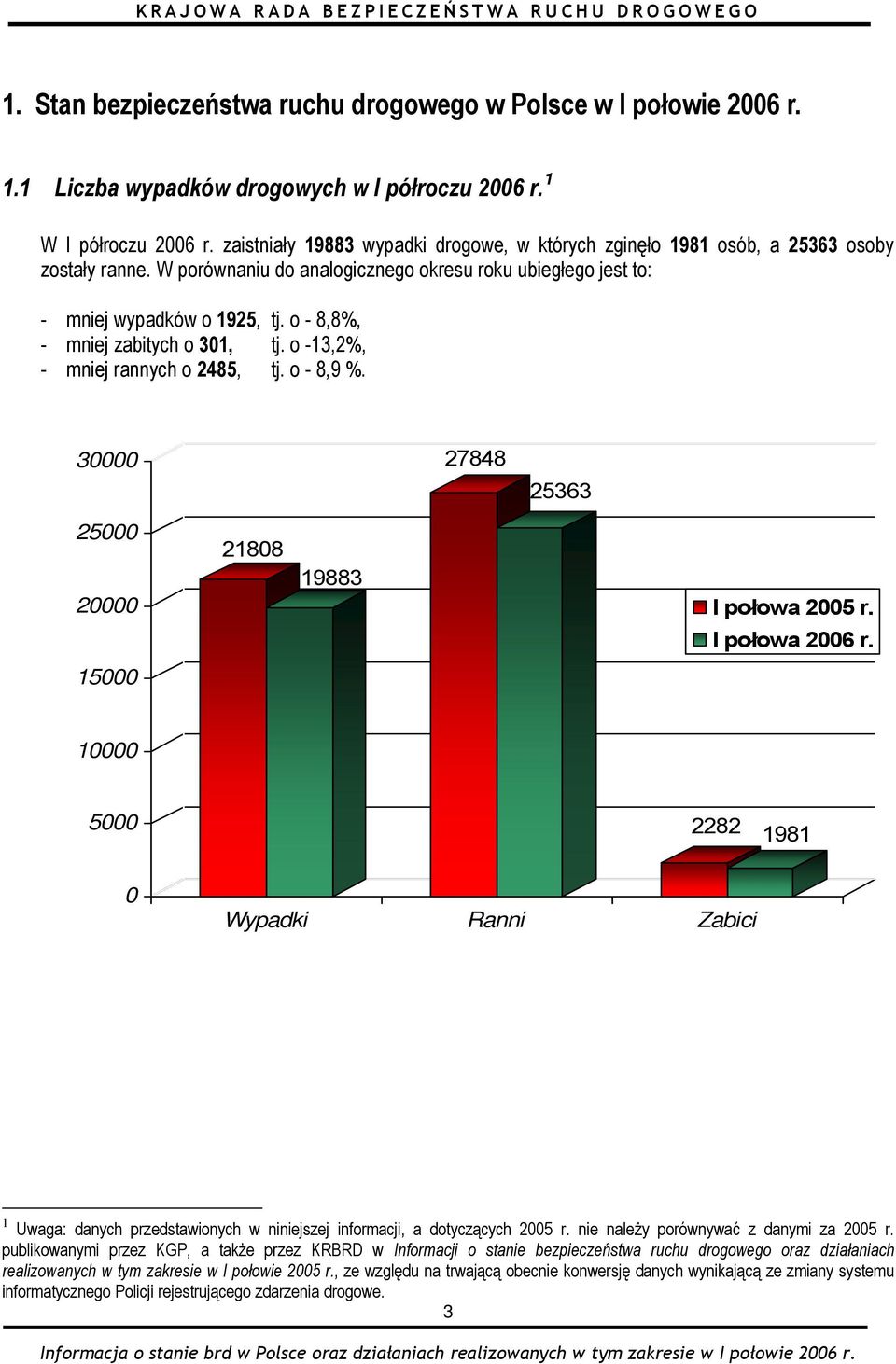 o - 8,8%, - mniej zabitych o 301, tj. o -13,2%, - mniej rannych o 2485, tj. o - 8,9 %. 30000 27848 25363 25000 20000 21808 19883 I połowa 2005 r. I połowa 2006 r.