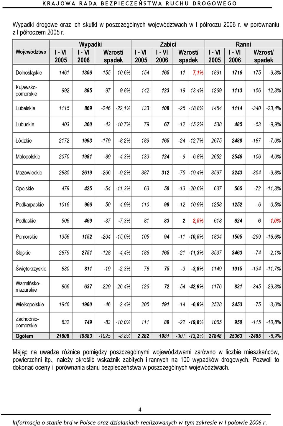 1891 1716-175 -9,3% 992 895-97 -9,8% 142 123-19 -13,4% 1269 1113-156 -12,3% Lubelskie 1115 869-246 -22,1% 133 108-25 -18,8% 1454 1114-340 -23,4% Lubuskie 403 360-43 -10,7% 79 67-12 -15,2% 538 485-53