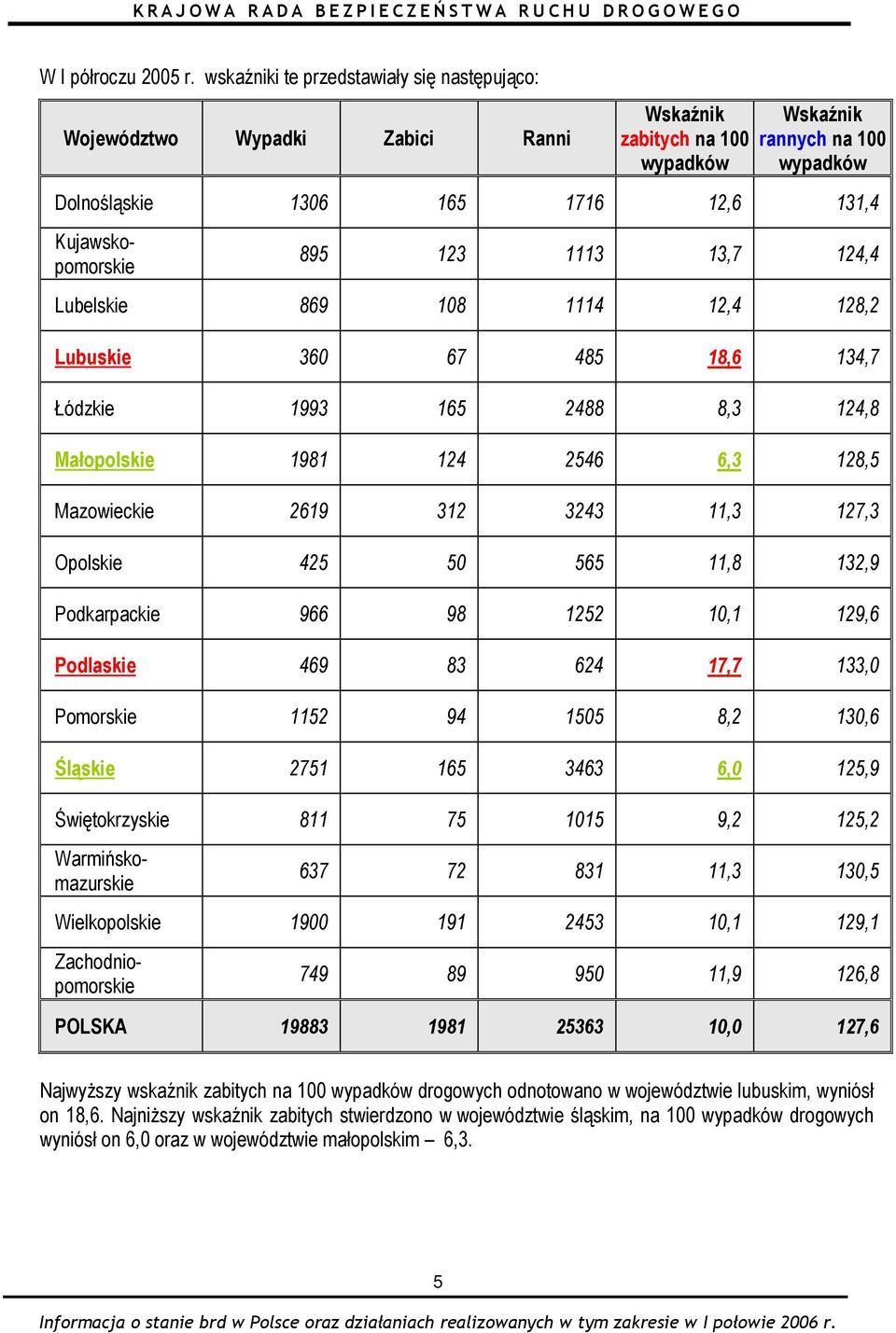 124,4 Lubelskie 869 108 1114 12,4 128,2 Lubuskie 360 67 485 18,6 134,7 Łódzkie 1993 165 2488 8,3 124,8 Małopolskie 1981 124 2546 6,3 128,5 Mazowieckie 2619 312 3243 11,3 127,3 Opolskie 425 50 565