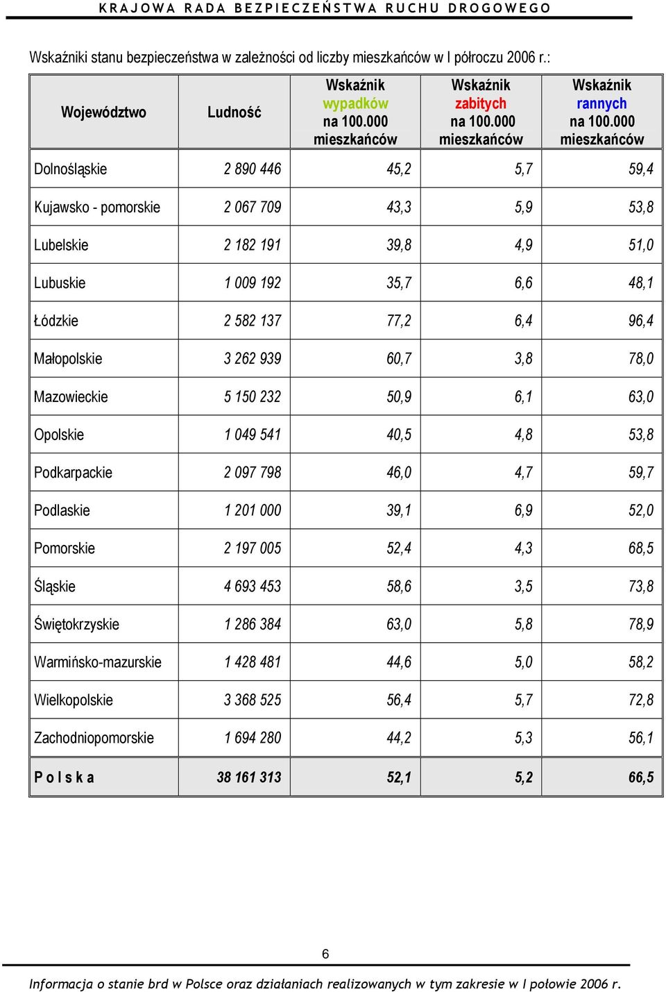 000 mieszkańców Dolnośląskie 2 890 446 45,2 5,7 59,4 Kujawsko - pomorskie 2 067 709 43,3 5,9 53,8 Lubelskie 2 182 191 39,8 4,9 51,0 Lubuskie 1 009 192 35,7 6,6 48,1 Łódzkie 2 582 137 77,2 6,4 96,4