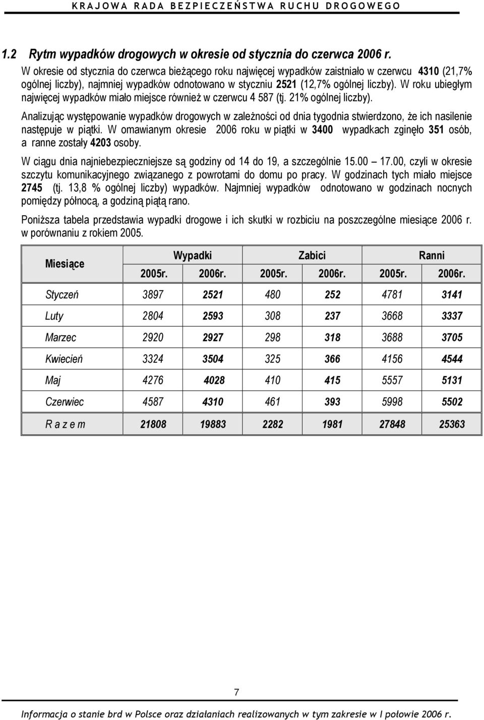 W roku ubiegłym najwięcej wypadków miało miejsce również w czerwcu 4 587 (tj. 21% ogólnej liczby).