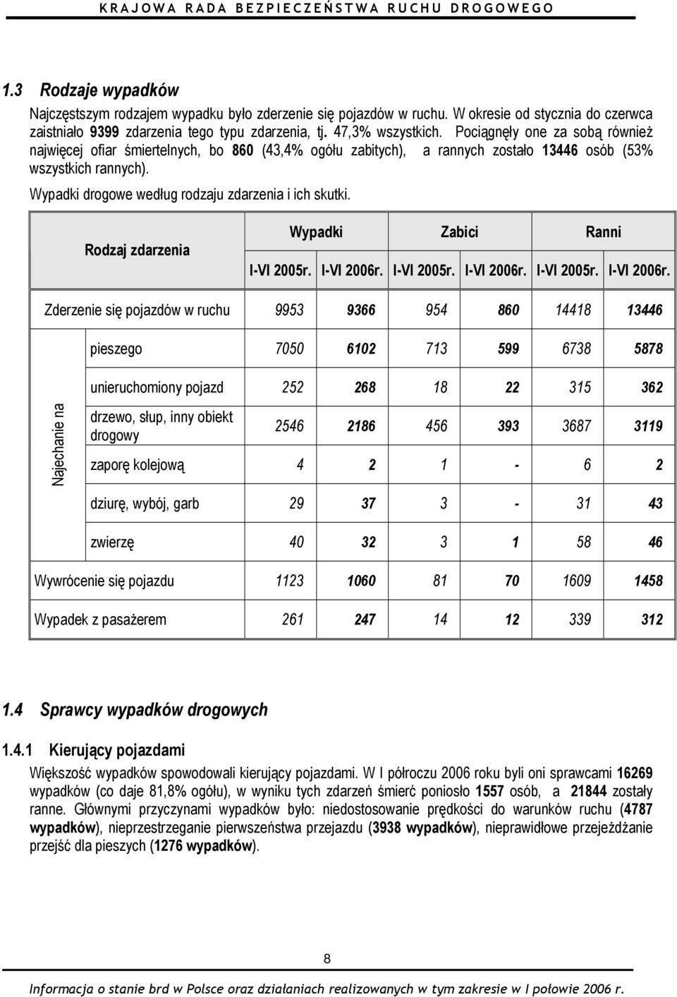 Wypadki drogowe według rodzaju zdarzenia i ich skutki. Rodzaj zdarzenia Wypadki Zabici Ranni I-VI 2005r. I-VI 2006r.