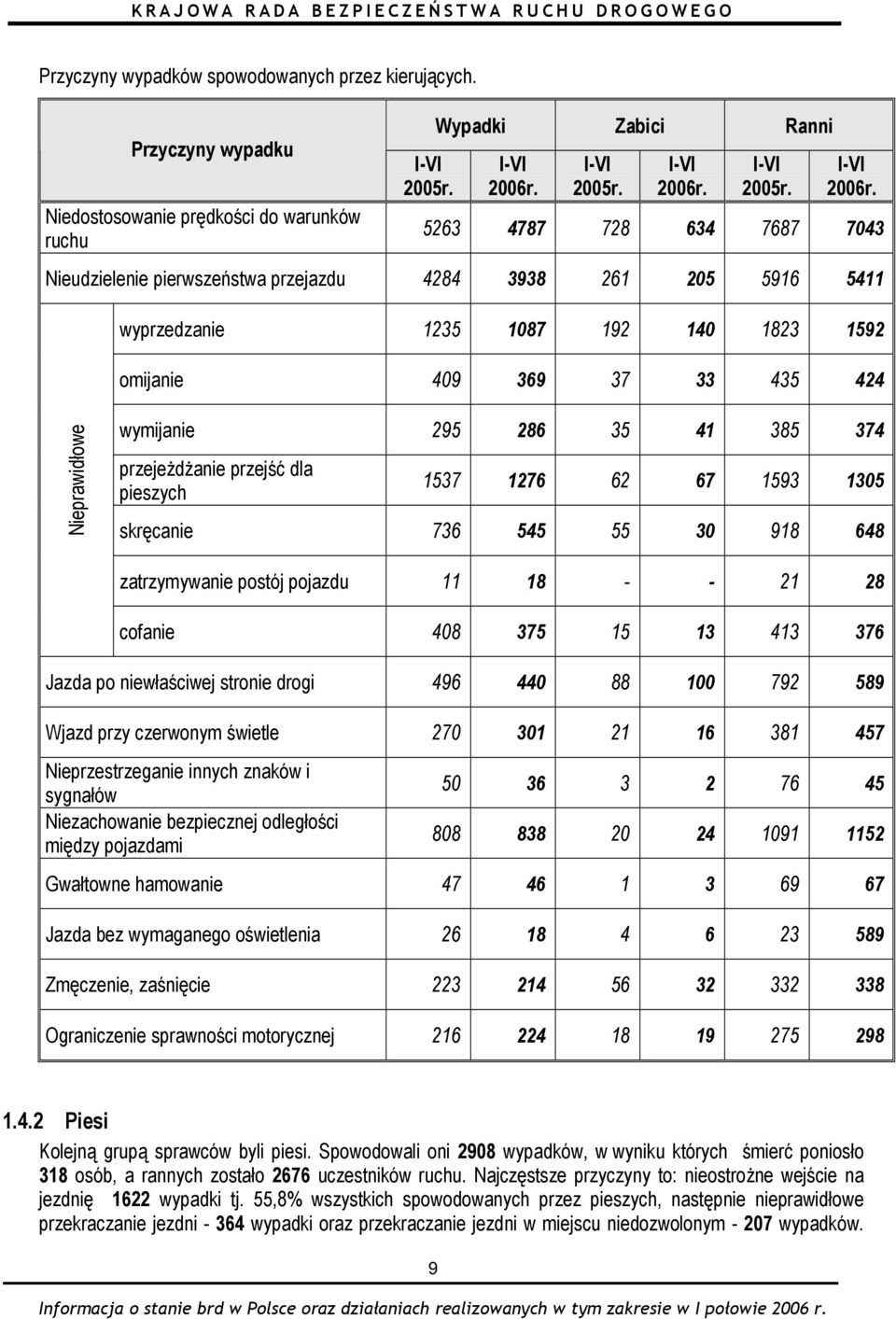 5263 4787 728 634 7687 7043 Nieudzielenie pierwszeństwa przejazdu 4284 3938 261 205 5916 5411 wyprzedzanie 1235 1087 192 140 1823 1592 omijanie 409 369 37 33 435 424 Nieprawidłowe wymijanie 295 286