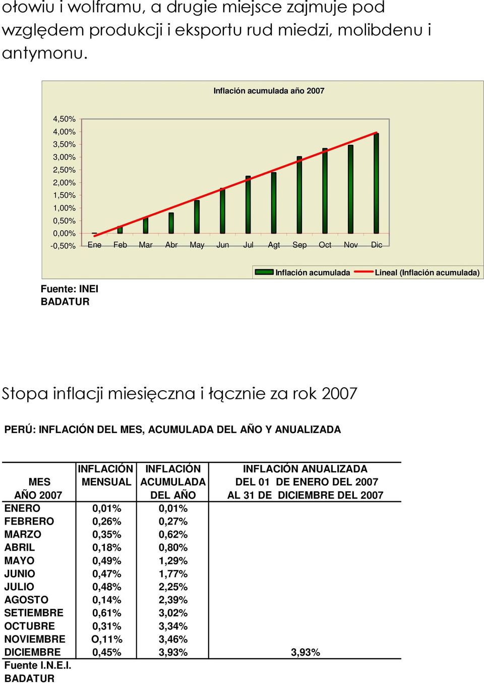 (Inflación acumulada) Stopa inflacji miesięczna i łącznie za rok 2007 PERÚ: INFLACIÓN DEL MES, ACUMULADA DEL AÑO Y ANUALIZADA INFLACIÓN INFLACIÓN INFLACIÓN ANUALIZADA MES MENSUAL ACUMULADA DEL 01 DE