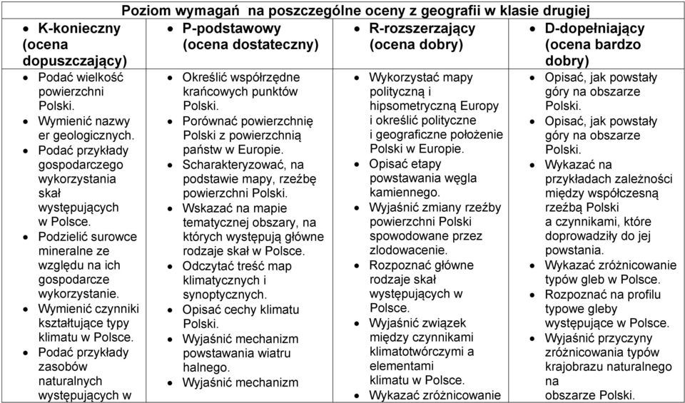 Wymienić czynniki kształtujące typy klimatu zasobów naturalnych występujących w Poziom wymagań na poszczególne oceny z geografii w klasie drugiej P-podstawowy R-rozszerzający (ocena dostateczny)