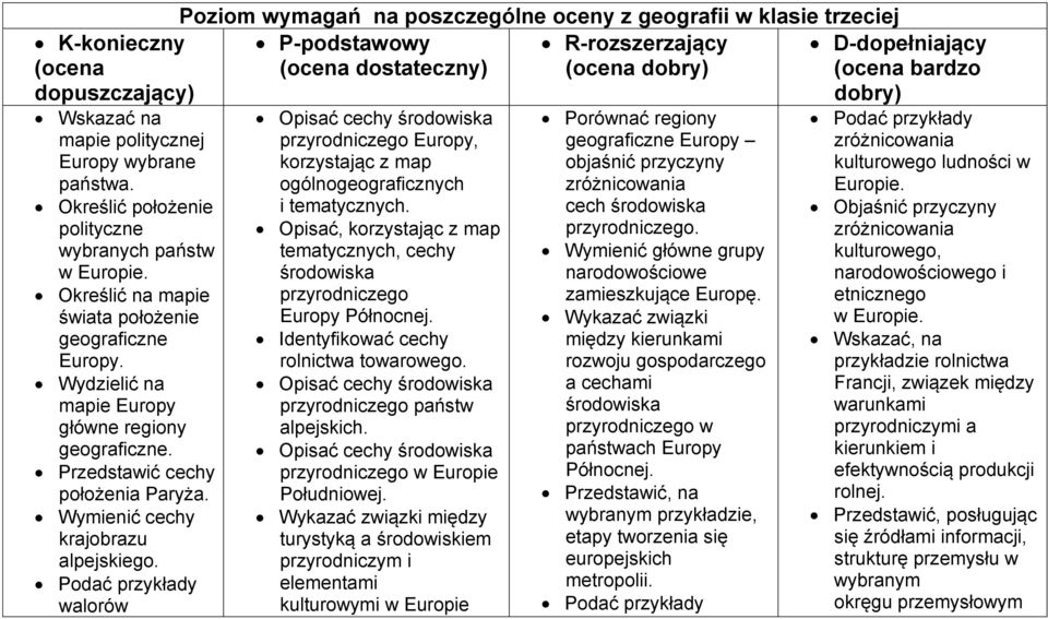 walorów Poziom wymagań na poszczególne oceny z geografii w klasie trzeciej P-podstawowy R-rozszerzający (ocena dostateczny) (ocena dobry) Opisać cechy przyrodniczego Europy, korzystając z map