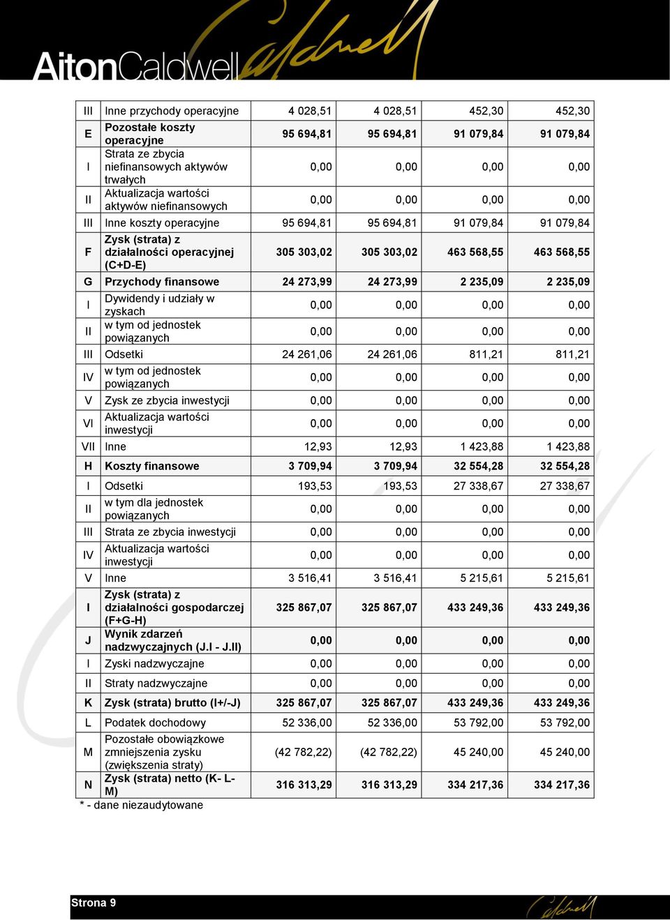 G Przychody finansowe 24 273,99 24 273,99 2 235,09 2 235,09 I II Dywidendy i udziały w zyskach w tym od jednostek powiązanych III Odsetki 24 261,06 24 261,06 811,21 811,21 IV w tym od jednostek