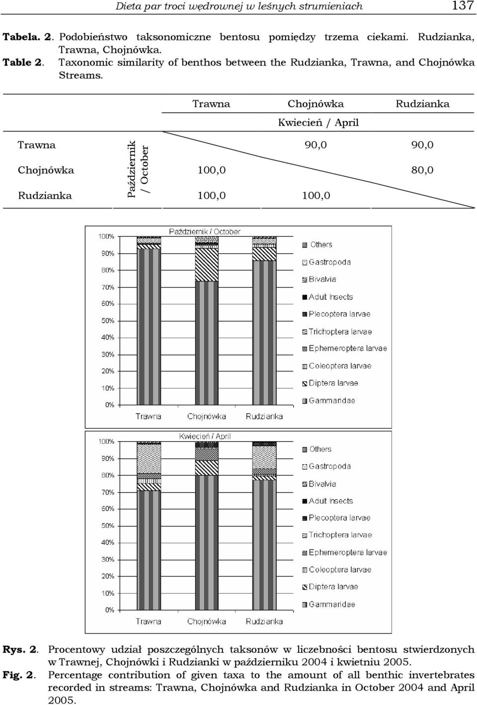 Trawna Chojnówka Rudzianka Kwiecień / April Trawna 90,0 90,0 Chojnówka 100,0 80,0 Rudzianka Październik / October 100,0 100,0 Rys. 2.