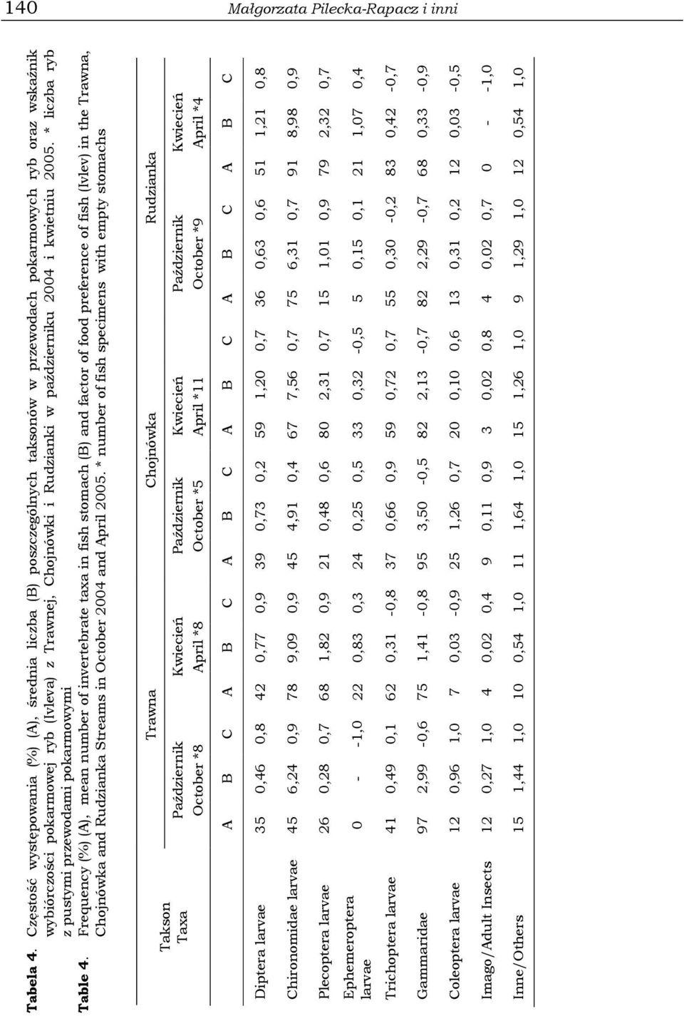 październiku 2004 i kwietniu 2005. * liczba ryb z pustymi przewodami pokarmowymi Table 4.