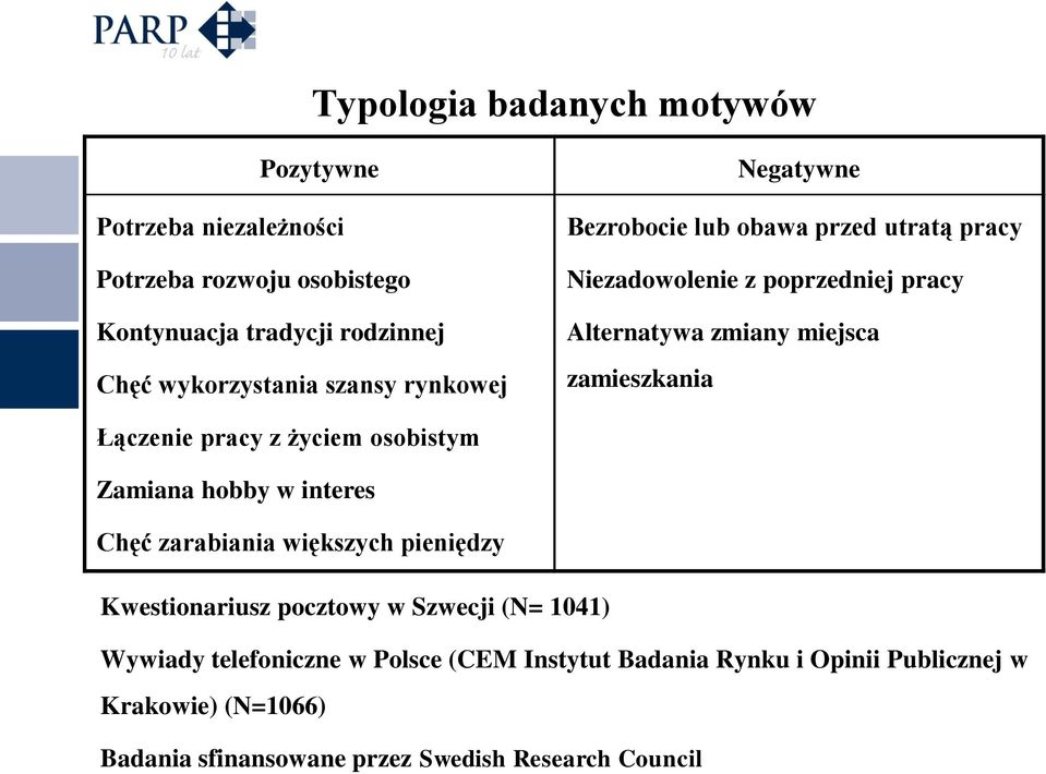 Łączenie pracy z życiem osobistym Zamiana hobby w interes Chęć zarabiania większych pieniędzy Kwestionariusz pocztowy w Szwecji (N= 1041)