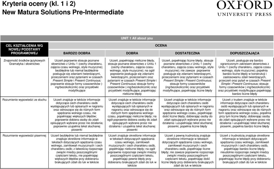 Gramatyka i słownictwo Uczeń poprawnie stosuje poznane słownictwo z Unitu 1 (cechy charakteru, zajęcia czasu wolnego, style muzyczne); bezbłędnie lub niemal bezbłędnie posługuje się zdaniami