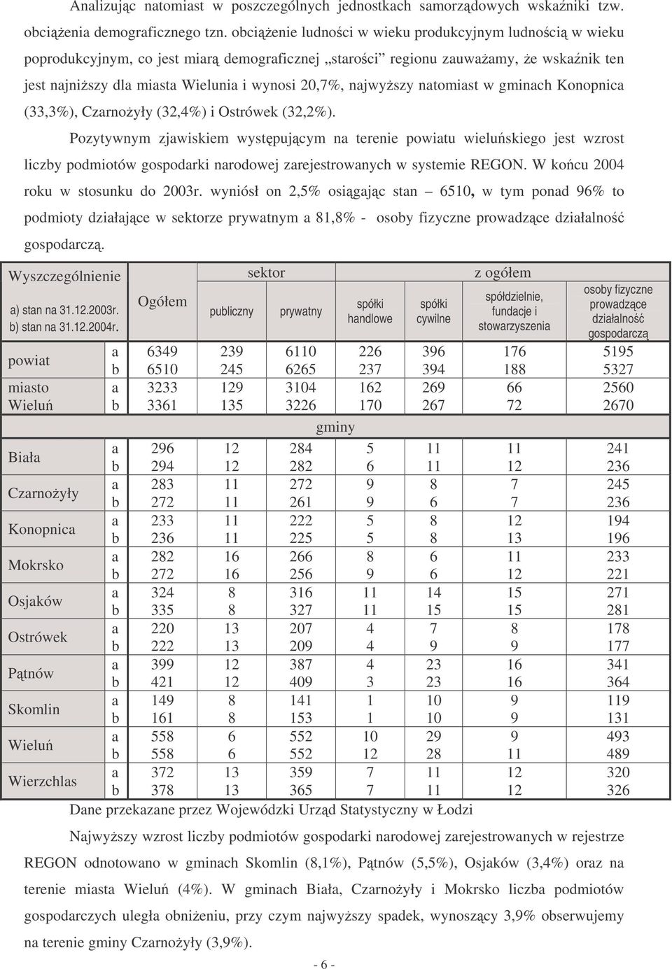 Czrnyły (32,4%) i Ostrówe (32,2%). Pzytywnym zjwisiem wystpujcym n terenie pwitu wielusieg jest wzrst liczy pdmitów gspdri nrdwej zrejestrwnych w systemie REGON. W cu 2004 ru w stsunu d 2003r.