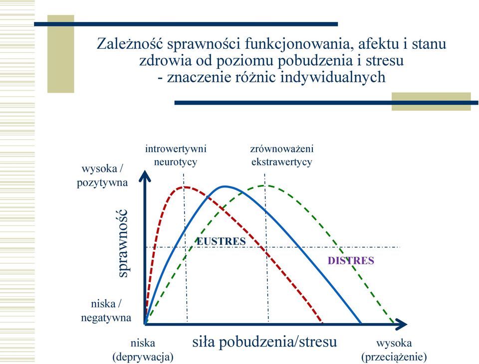 pozytywna introwertywni neurotycy zrównoważeni ekstrawertycy EUSTRES