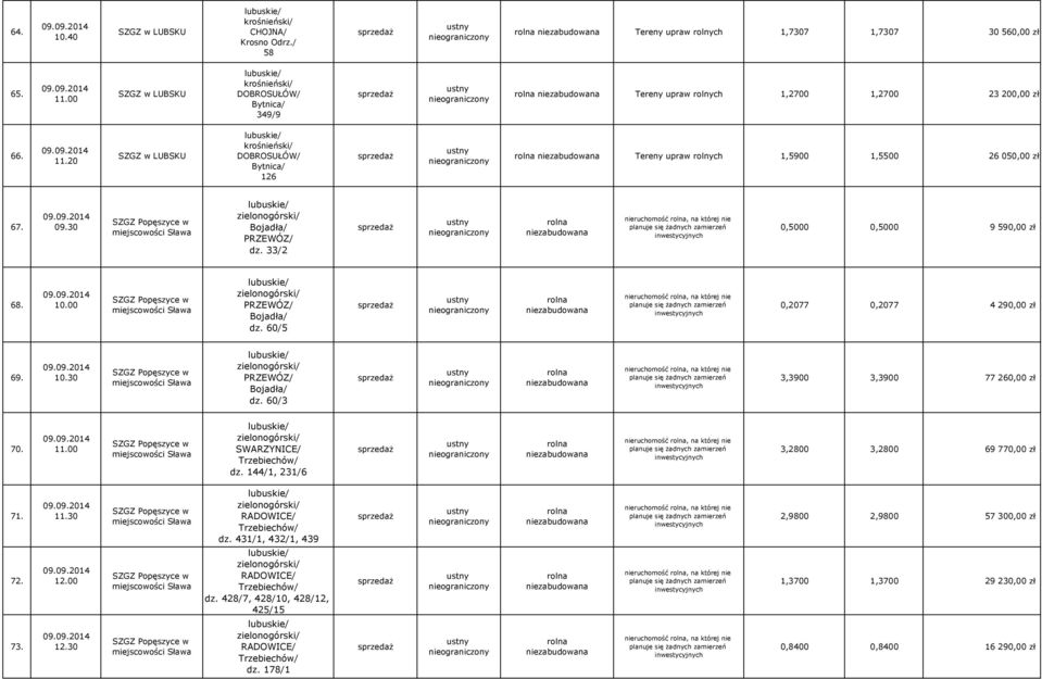 60/5 nieruchomość, na której nie 0,2077 0,2077 4 290,00 zł 69. PRZEWÓZ/ Bojadła/ dz. 60/3 nieruchomość, na której nie 3,3900 3,3900 77 260,00 zł 70. SWARZYNICE/ Trzebiechów/ dz.