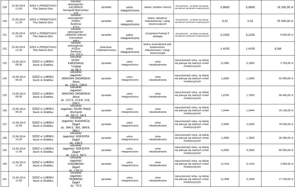 235/5, 236/6 JANKOWA ŻAGAŃSKA/ Iłowa dz. 217/3, 213/9, 219, 220/1 SILMO MAŁE/ Wymiarki dz. 50/17, 54/3 RUDAWICA/ dz. 364/3, 365, 364/9, 366/1 GORZUPIA dz. 130/3 GORZUPIA dz. 131/1, 92/1 CHROBRÓW/ dz.