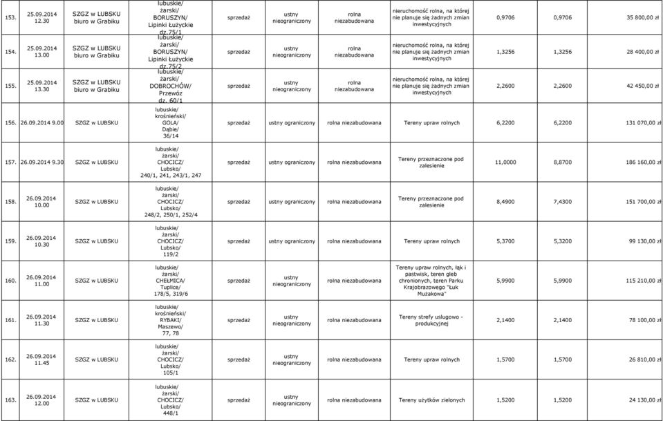 upraw rolnych 6,2200 6,2200 131 070,00 zł 157. 9.30 CHOCICZ/ Lubsko/ 240/1, 241, 243/1, 247 ograniczony Tereny przeznaczone pod zalesienie 11,0000 8,8700 186 160,00 zł 158.