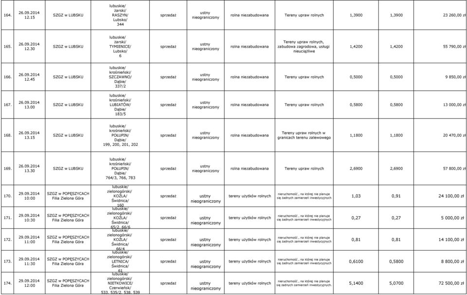 000,00 zł 168. 13.15 POŁUPIN/ Dąbie/ 199, 200, 201, 202 Tereny upraw rolnych w granicach terenu zalewowego 1,1800 1,1800 20 470,00 zł 169. 13.30 POŁUPIN/ Dąbie/ 764/3, 766, 783 Tereny upraw rolnych 2,6900 2,6900 57 800,00 zł 170.