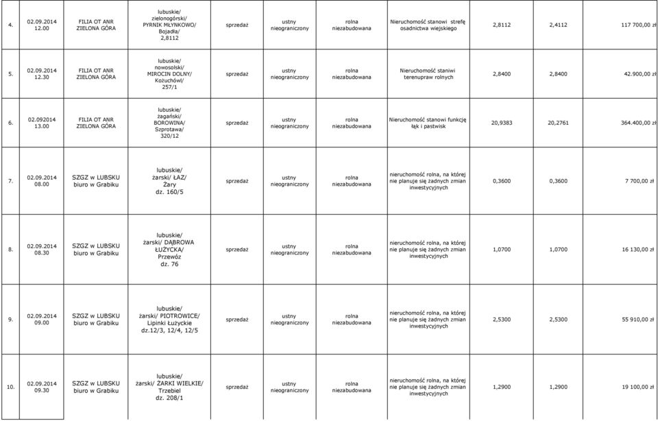 092014 BOROWINA/ Szprotawa/ 320/12 Nieruchomość stanowi funkcję łąk i pastwisk 20,9383 20,2761 364.400,00 zł 7. 08.00 ŁAZ/ dz.