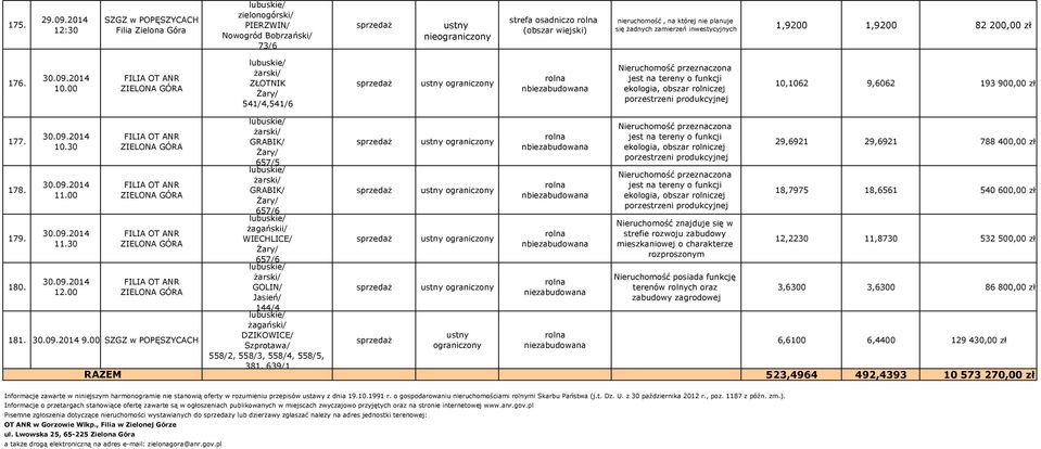 2014 ZŁOTNIK / 541/4,541/6 ograniczony nbiezabudowana Nieruchomość przeznaczona jest na tereny o funkcji ekologia, obszar rolniczej porzestrzeni produkcyjnej 10,1062 9,6062 193 900,00 zł 177. 178.