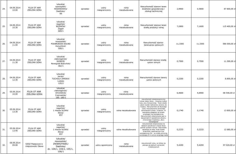 04.09.2014 TUCHOLA ŻARSKA/ Lubsko 120/2 Nieruchomość stanowi tereny upraw polowych 0,2200 0,2200 8.800,00 zł 29. 30. 31. 05.09.2014 05.09.2014 13.