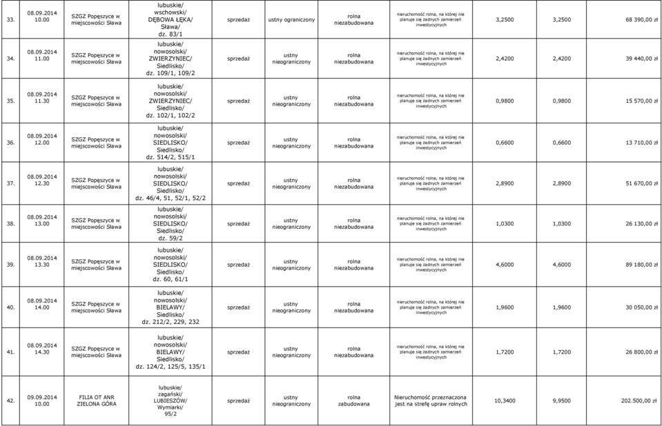 514/2, 515/1 nieruchomość, na której nie 0,6600 0,6600 13 710,00 zł 37. 08.09.2014 SIEDLISKO/ Siedlisko/ dz. 46/4, 51, 52/1, 52/2 nieruchomość, na której nie 2,8900 2,8900 51 670,00 zł 38. 08.09.2014 SIEDLISKO/ Siedlisko/ dz. 59/2 nieruchomość, na której nie 1,0300 1,0300 26 130,00 zł 39.