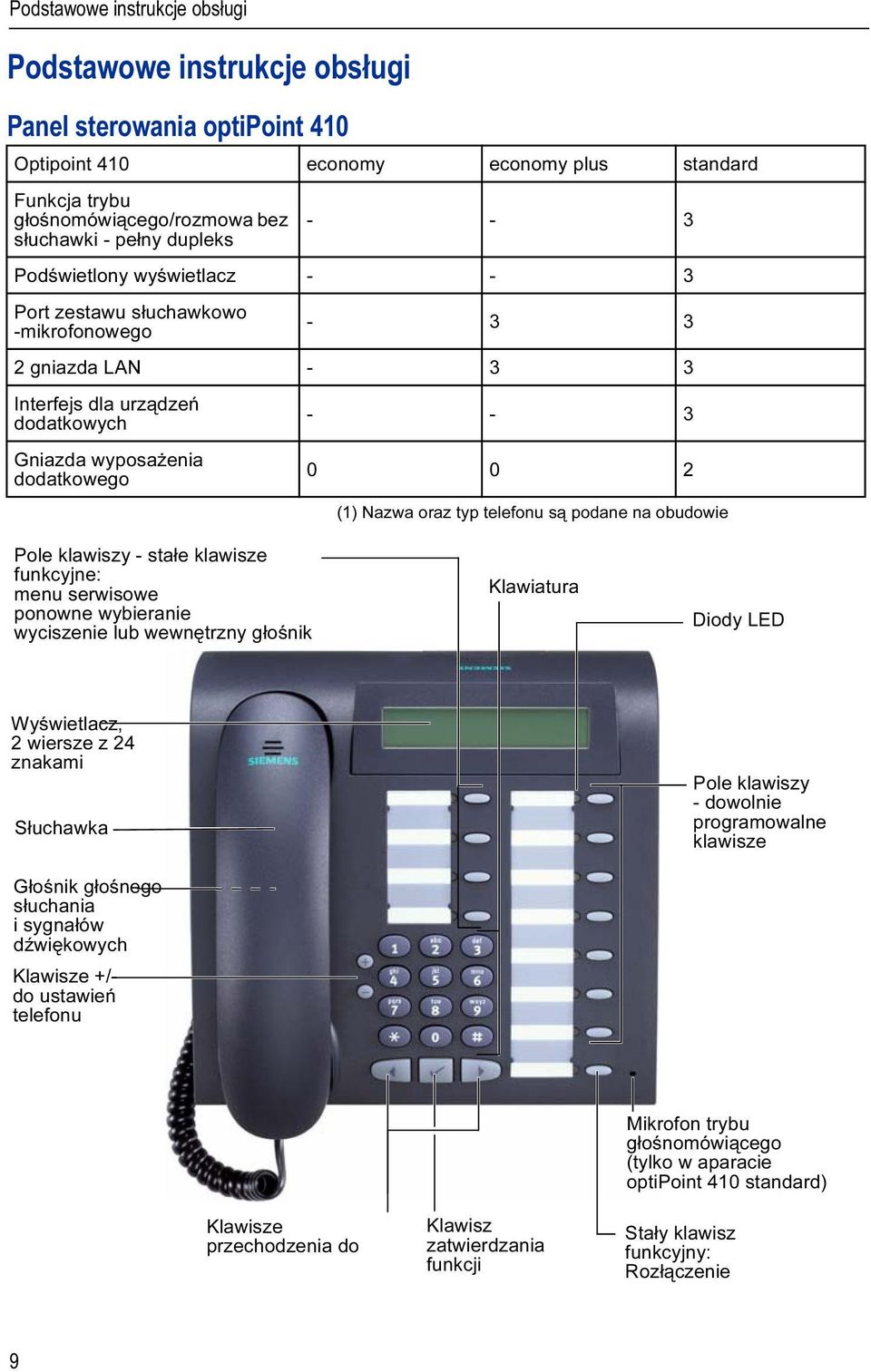 urządzeń ddatkwych - - 3 Gniazda wypsażenia ddatkweg 0 0 2 (1) Nazwa raz typ telefnu są pdane na budwie Ple klawiszy - stałe klawisze funkcyjne: menu serwiswe pnwne wybieranie wyciszenie wewnętrzny