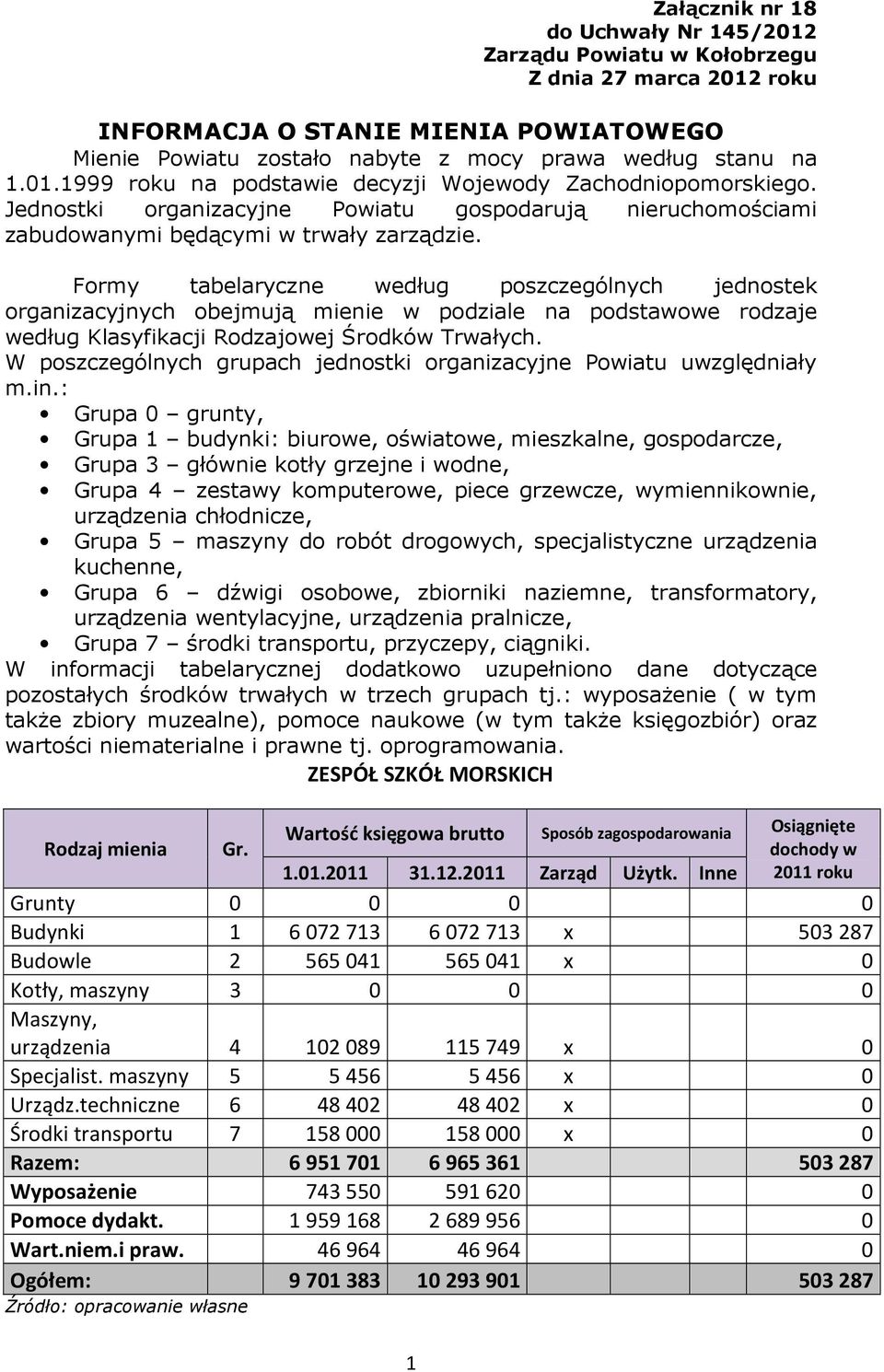 Formy tabelaryczne według poszczególnych jednostek organizacyjnych obejmują mienie w podziale na podstawowe rodzaje według Klasyfikacji Rodzajowej Środków Trwałych.