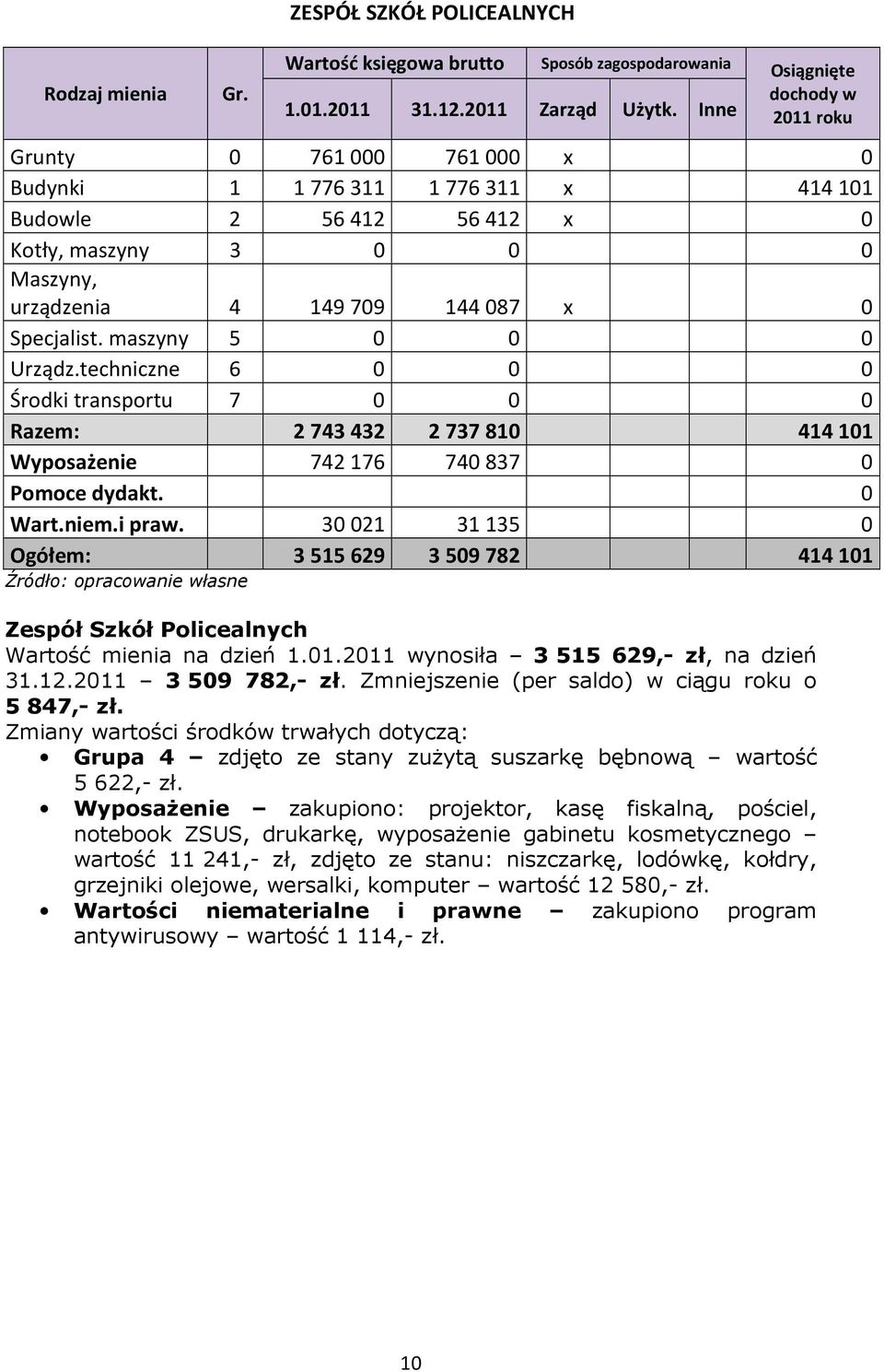 30 021 31 135 0 Ogółem: 3 515 629 3 509 782 414 101 Zespół Szkół Policealnych Wartość mienia na dzień 1.01.2011 wynosiła 3 515 629,- zł, na dzień 31.12.2011 3 509 782,- zł.