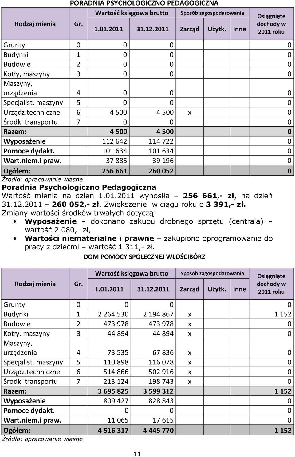 37 885 39 196 0 Ogółem: 256 661 260 052 0 Poradnia Psychologiczno Pedagogiczna Wartość mienia na dzień 1.01.2011 wynosiła 256 661,- zł, na dzień 31.12.2011 260 052,- zł.