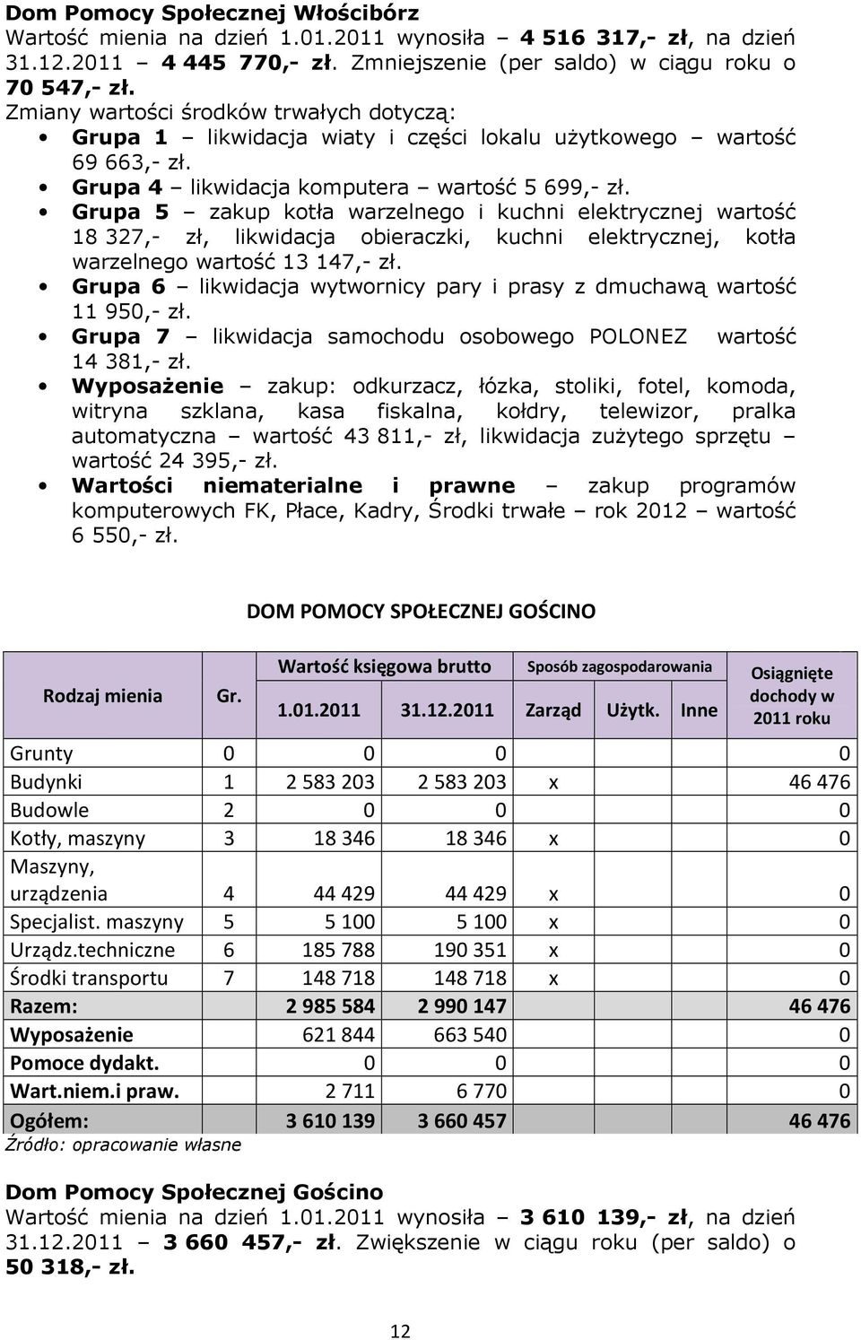 Grupa 5 zakup kotła warzelnego i kuchni elektrycznej wartość 18 327,- zł, likwidacja obieraczki, kuchni elektrycznej, kotła warzelnego wartość 13 147,- zł.
