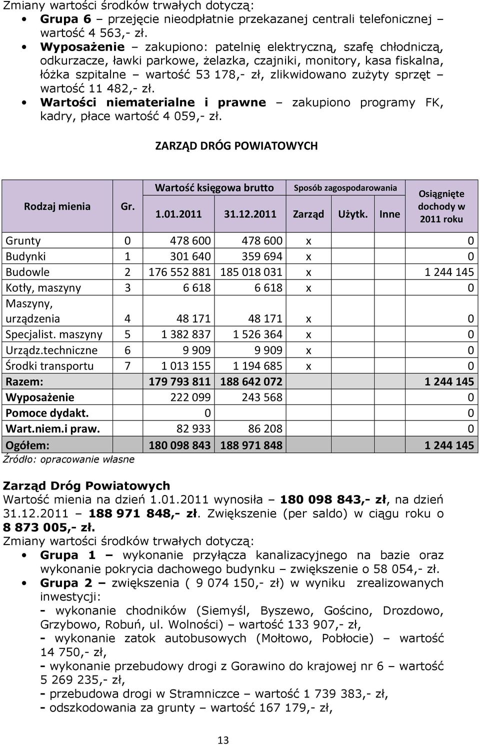 wartość 11 482,- zł. Wartości niematerialne i prawne zakupiono programy FK, kadry, płace wartość 4 059,- zł.